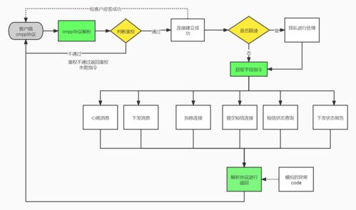 極光筆記 基于CMPP協(xié)議集成短信測(cè)試樁全流程實(shí)踐分享