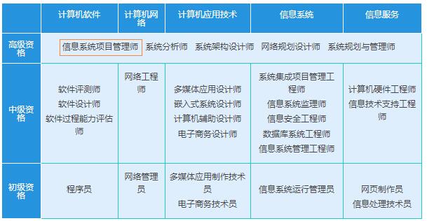 信息系統項目管理師 級別與職稱解讀，及其在集成服務中的價值